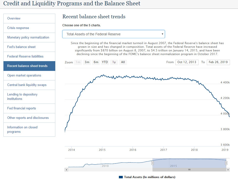 圖片來源: 美聯儲，Credit and Liquidity Programs and the Balance Sheet