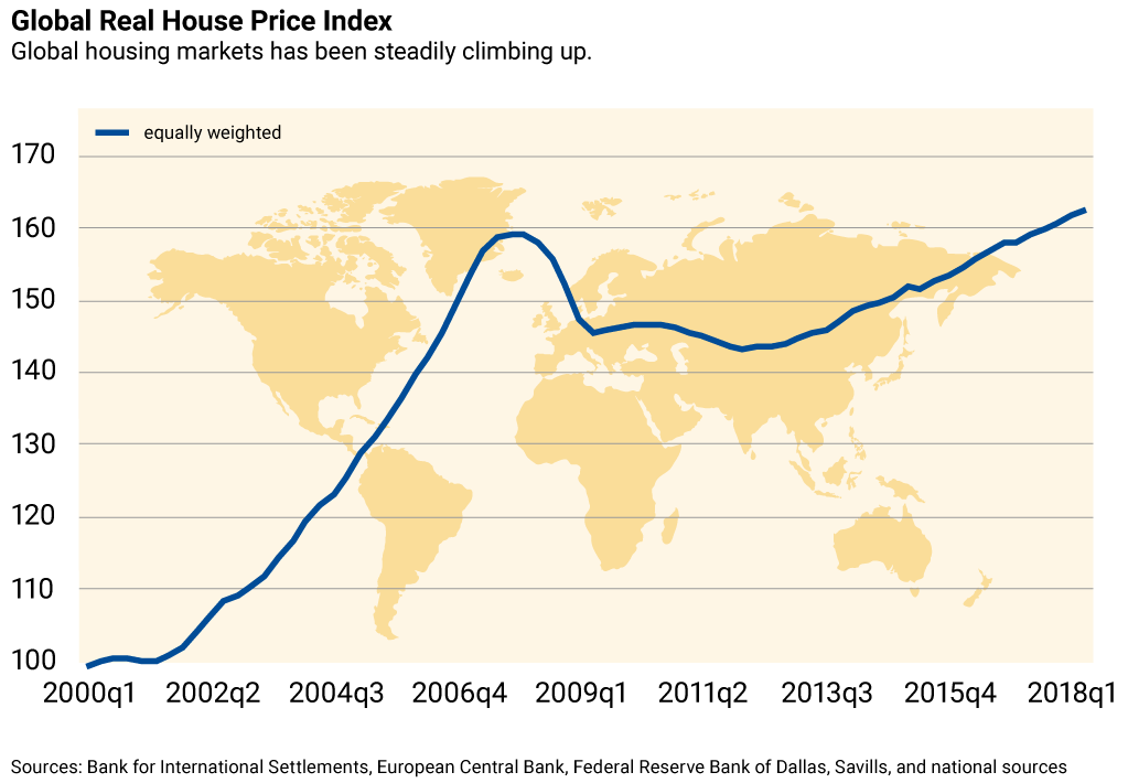 圖片來源: Global House Price Index，IMF