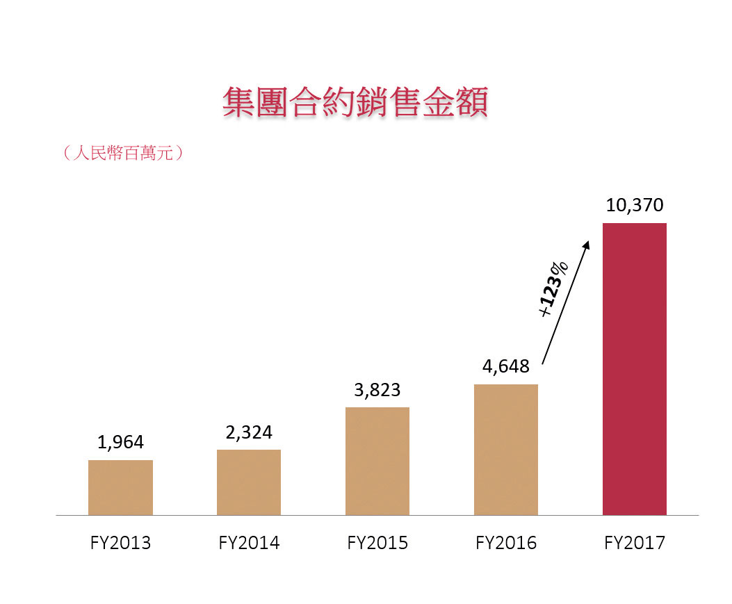 佳源國際控股有限公司2017年合約銷售額大幅上升123%至人民幣103.70億元。