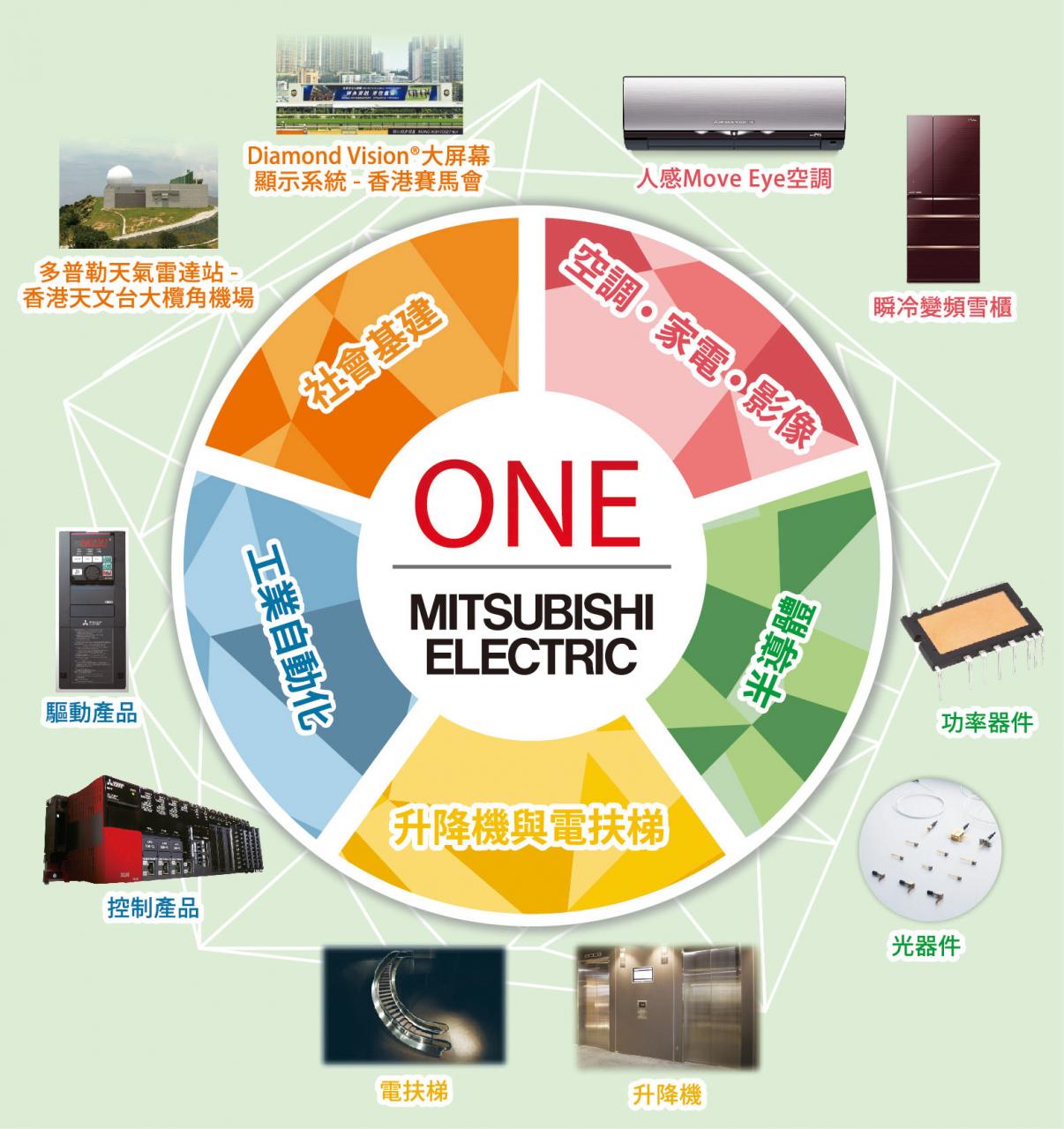 三菱電機（香港）業務範疇廣泛，覆蓋家居、商業及基建設施層面。