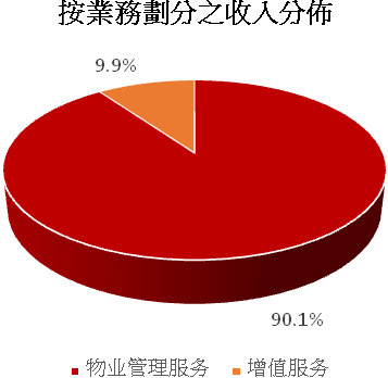 資料來源：集團及方正證券 (香港) 