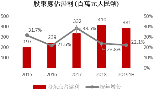 資料來源：集團、方正證券 (香港)