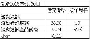 資料來源：集團、方正證券 (香港)