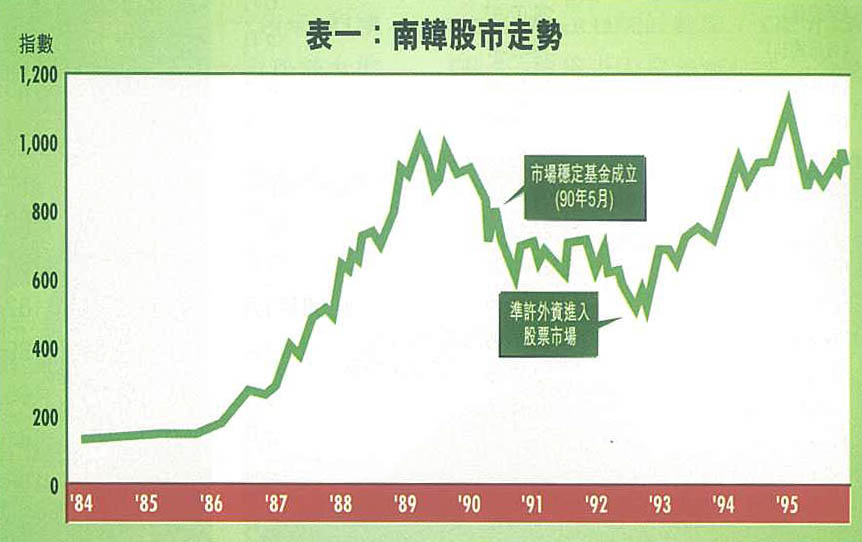 當年《資本雜誌》援引南韓經驗，指出市場愈開放，對股市帶來的正面影響遠比政府操控股價來得顯著和長遠。