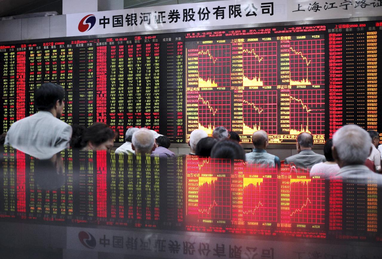 中美貿易戰持續升溫，內地股市亦受壓，滬綜指下試2,800點。