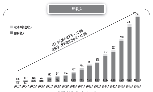 中軟國際（0354）過去16年收入走勢。