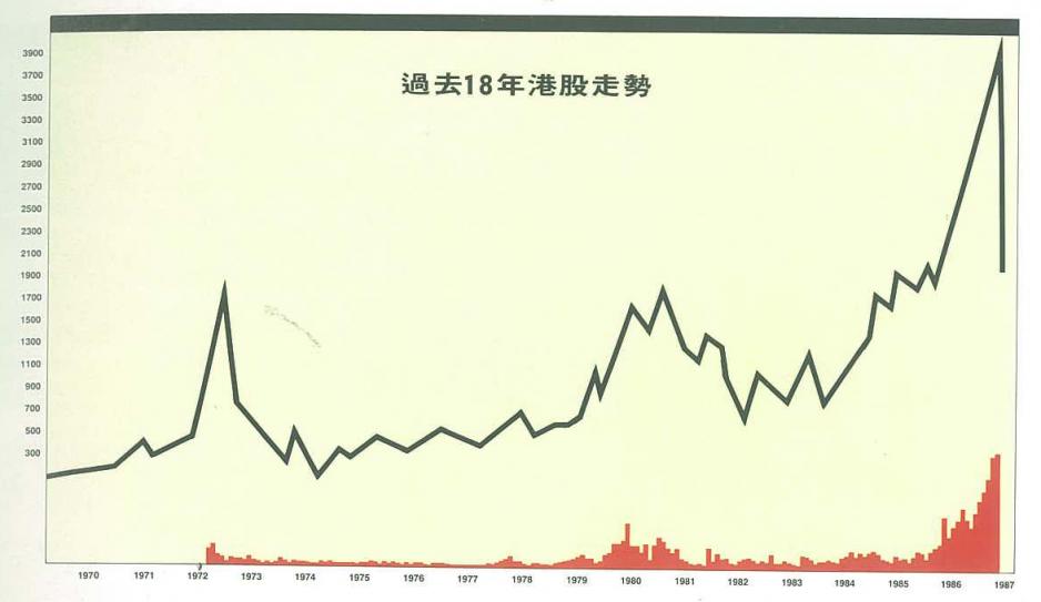 圖為1970至1987年的港股走勢 圖為1970至1987年的港股走勢