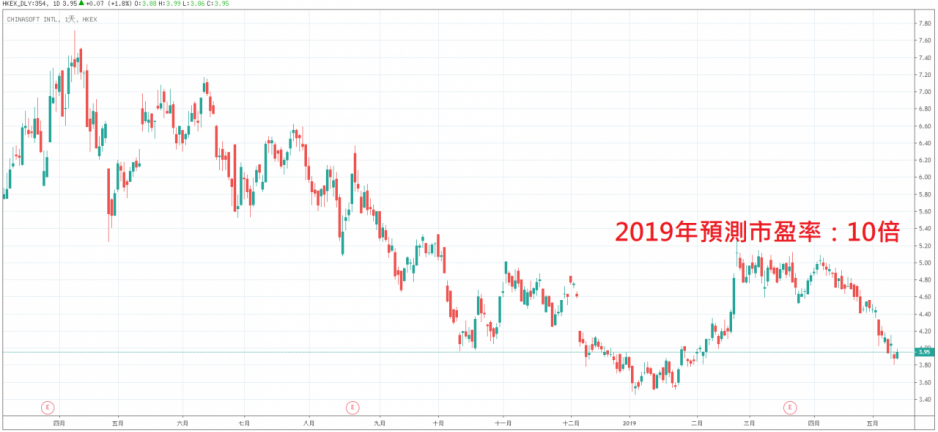 圖片來源: 玄鐵國際投資有限公司研究部,Tradingview 354.HK 圖片來源: 玄鐵國際投資有限公司研究部,Tradingview 354.HK