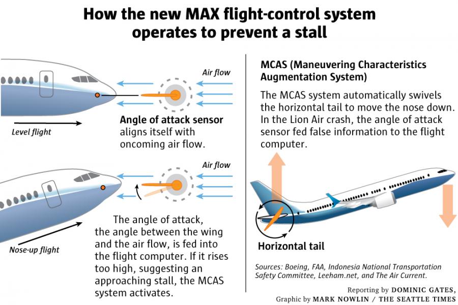 圖片來源:西雅圖時報,FAA evaluates a potential design flaw on Boeing’s 737 MAX after Lion Air crash 圖片來源:西雅圖時報,FAA evaluates a potential design flaw on Boeing’s 737 MAX after Lion Air crash