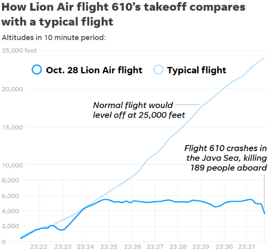 圖片來源:印尼獅航空難的爬升高度,USA Today 圖片來源:印尼獅航空難的爬升高度,USA Today