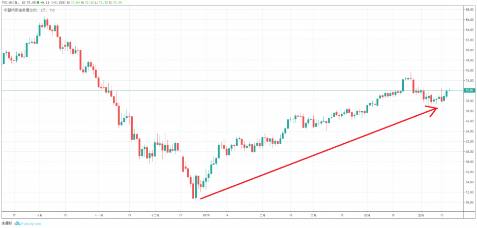 圖片來源: 玄鐵國際投資有限公司研究部,Tradingview Brent 圖片來源: 玄鐵國際投資有限公司研究部,Tradingview Brent