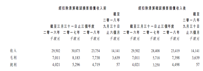 管道工程控股(1865)純利變化。 管道工程控股(1865)純利變化。