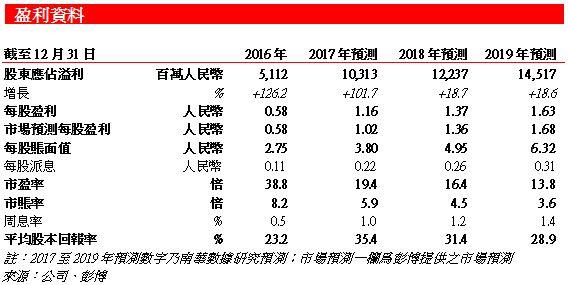 盈利資料