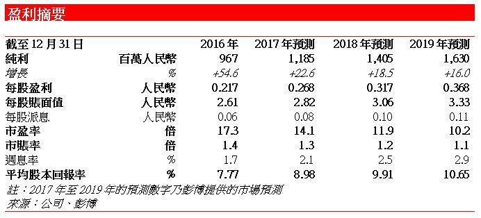 盈利摘要