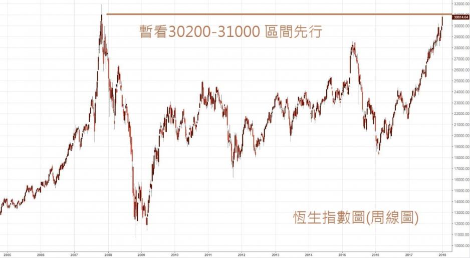 恆指周線圖。 恆指周線圖。