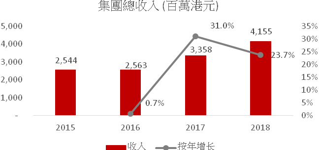 資料來源:集團及方正證券 (香港) 資料來源:集團及方正證券 (香港)