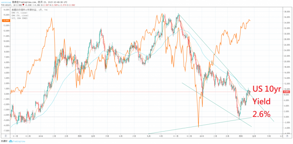 圖片來源: 玄鐵國際投資有限公司研究部,Tradingview US10Y 圖片來源: 玄鐵國際投資有限公司研究部,Tradingview US10Y