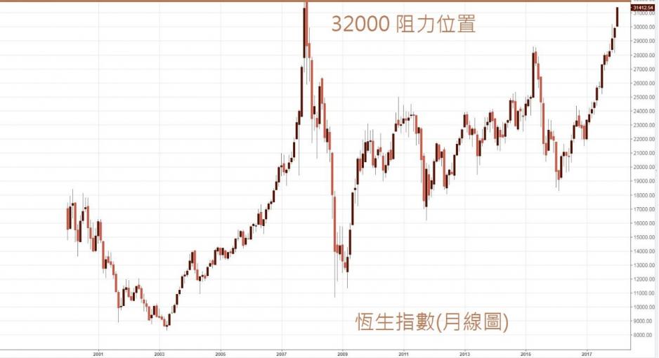 恆指周線圖。 恆指周線圖。