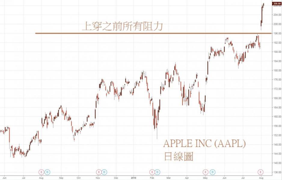 蘋果(AAPL)日線圖。 蘋果(AAPL)日線圖。