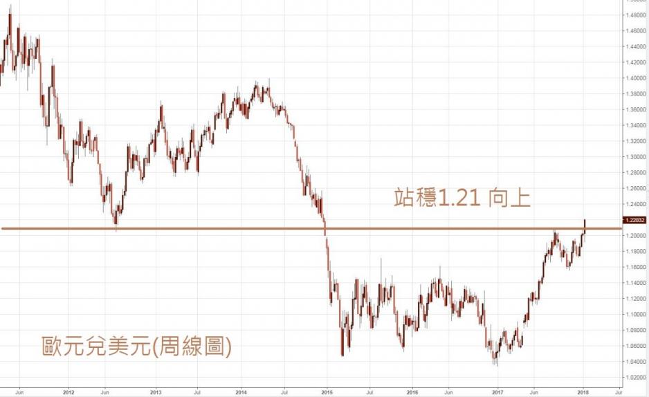 歐元兌美元周線圖。 歐元兌美元周線圖。
