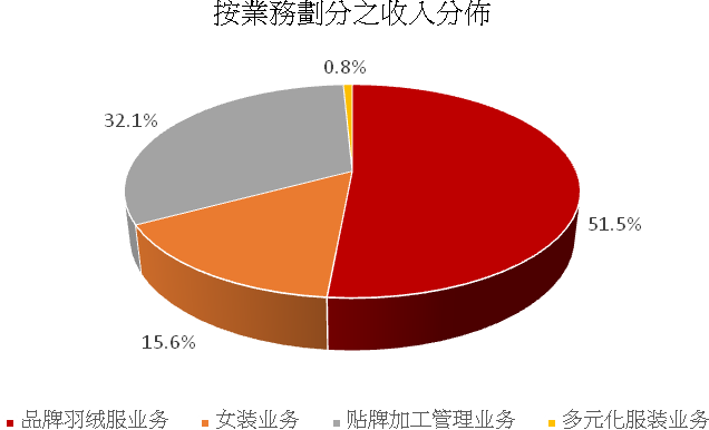 資料來源:集團、方正證券 (香港) 資料來源:集團、方正證券 (香港)
