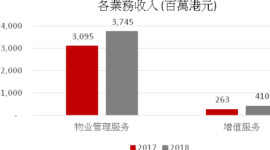 資料來源:集團及方正證券 (香港) 資料來源:集團及方正證券 (香港)