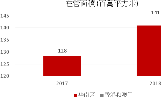 資料來源:集團及方正證券 (香港) 資料來源:集團及方正證券 (香港)