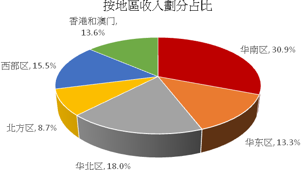 資料來源:集團及方正證券 (香港) 資料來源:集團及方正證券 (香港)