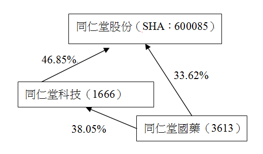 「同仁堂系」企業持股分布。 「同仁堂系」企業持股分布。