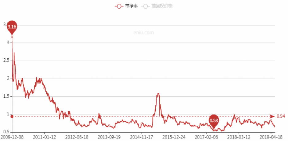 近10年PB走勢。 近10年PB走勢。