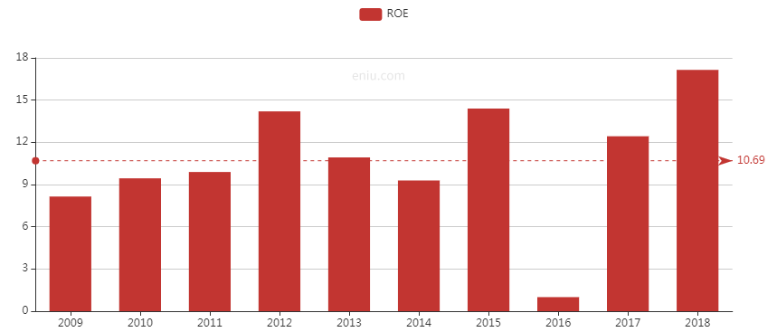 近10年ROE變化。 近10年ROE變化。