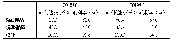 毛利分布。 毛利分布。