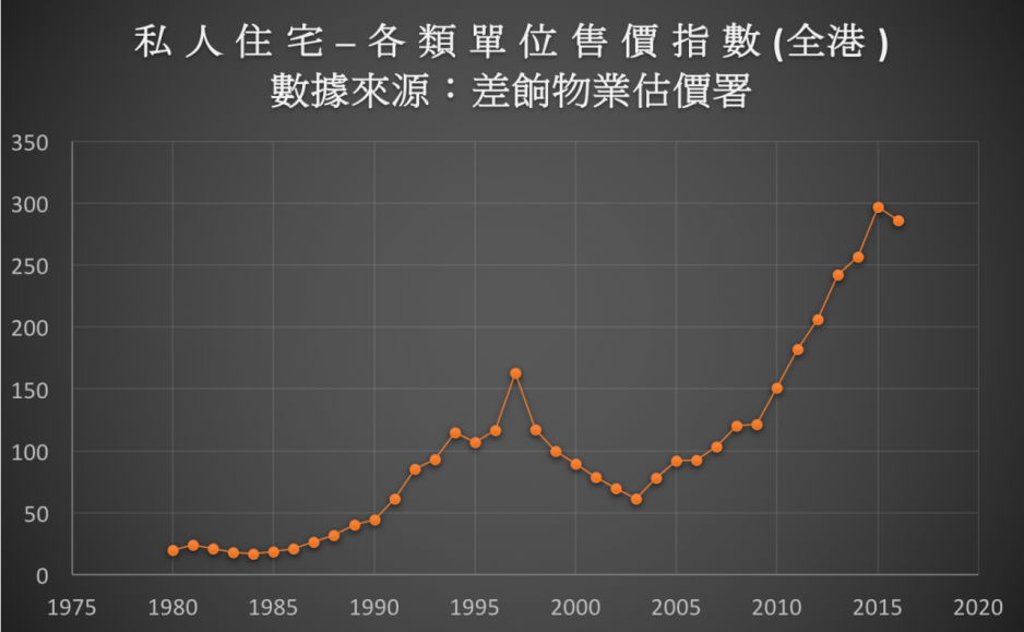 由1980年至今的樓價指數(數據來源:差餉物業估價署) 由1980年至今的樓價指數(數據來源:差餉物業估價署)