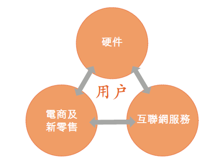 小米「鐵人三項」模式。 小米「鐵人三項」模式。
