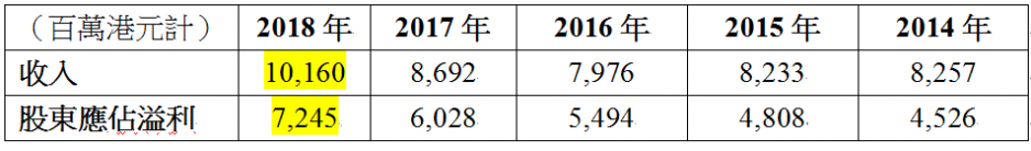收入及股東應佔溢利變化。 收入及股東應佔溢利變化。