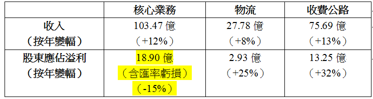 收入分布。 收入分布。