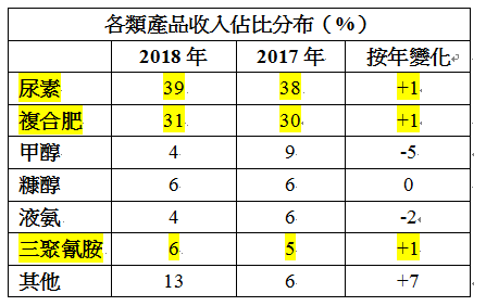 收入分布。 收入分布。