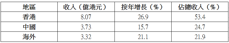 收入分布。 收入分布。