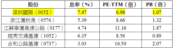 同業估值比較。 同業估值比較。