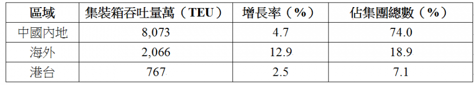 集裝箱吞吐量。 集裝箱吞吐量。