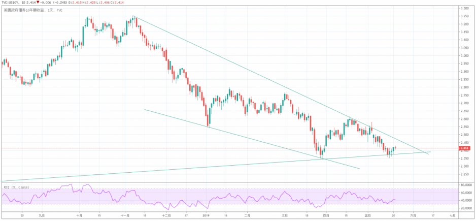 圖片來源: 玄鐵國際投資有限公司研究部,Tradingview US10Y 圖片來源: 玄鐵國際投資有限公司研究部,Tradingview US10Y
