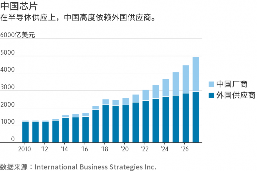 圖片來源: International Business Strategies,WSJ 圖片來源: International Business Strategies,WSJ
