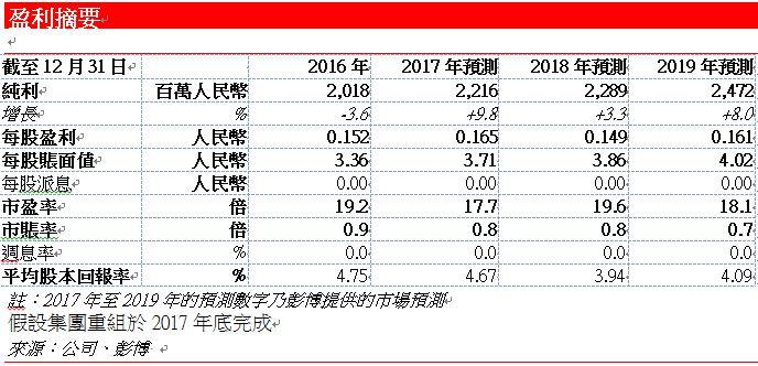 盈利摘要