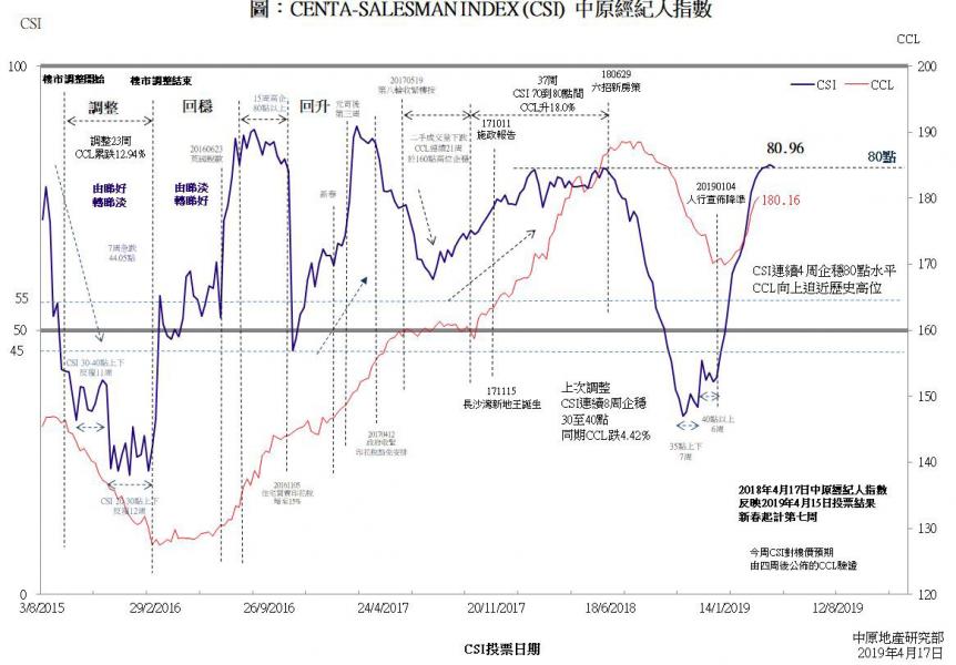 中原經紀人指數(CSI) 中原經紀人指數(CSI)