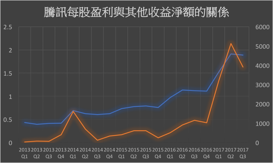 圖六:騰訊過去五年的每股盈利與其他收益淨額的關係(藍色線為每股盈利,橙色線為其他收益淨額) 圖六:騰訊過去五年的每股盈利與其他收益淨額的關係(藍色線為每股盈利,橙色線為其他收益淨額)