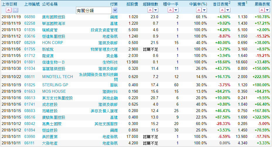 圖片轉至AASTOCKS 20/11/2018。 圖片轉至AASTOCKS 20/11/2018。