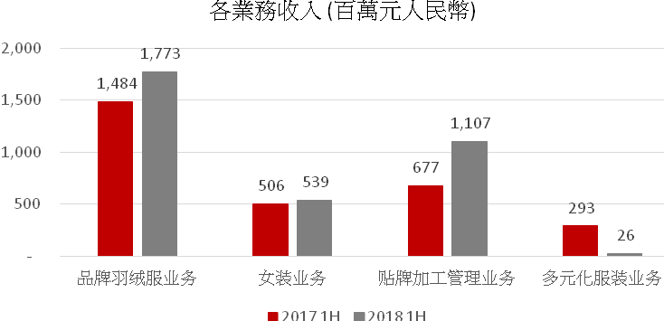 資料來源:集團、方正證券 (香港) 資料來源:集團、方正證券 (香港)