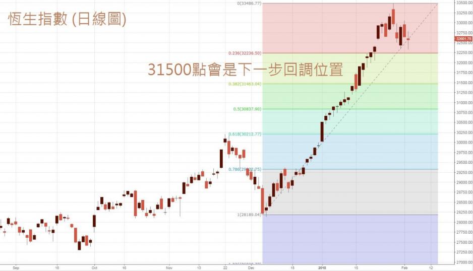 恆指日線圖。 恆指日線圖。