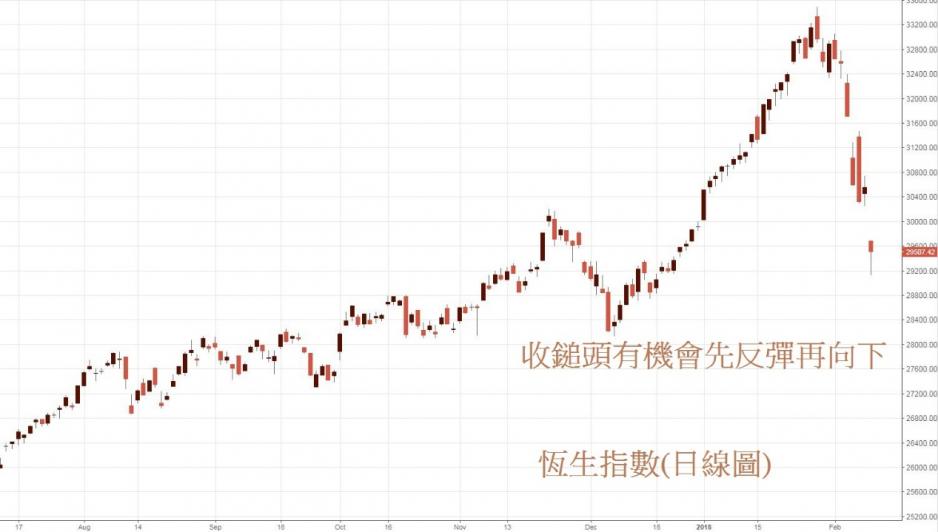 恆指日線圖。 恆指日線圖。