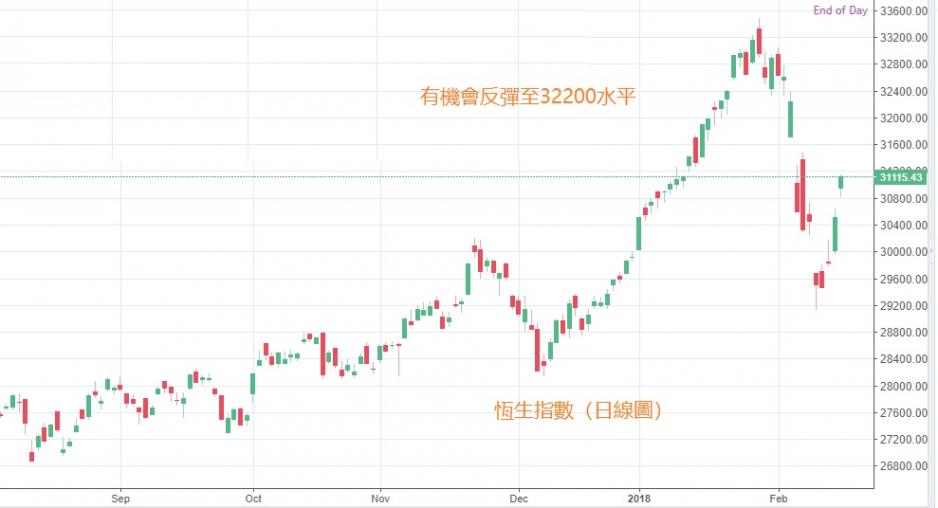 恆指日線圖。 恆指日線圖。